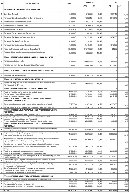 Tabel 3. Evaluasi Kegiatan DTPH Tahun 2013