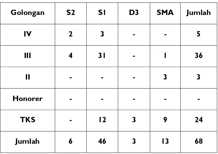 Tabel 2. Rincian Pegawai Berdasarkan Tigkat Pendidikan. 