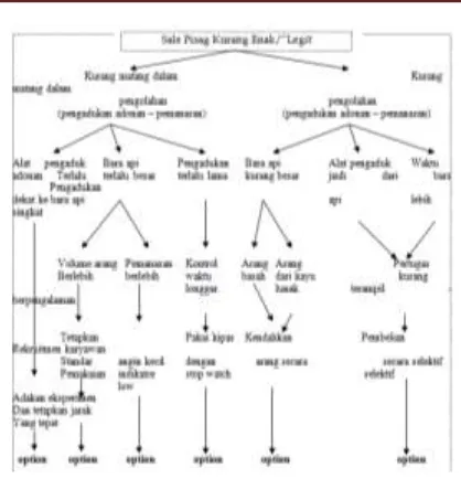 Gambar 1. Model Fault Tree Analysis Produk Sale Pisang 