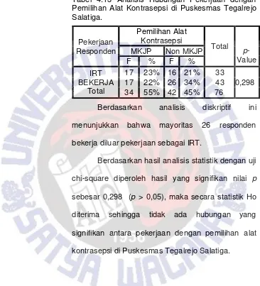 Tabel 4.13 Analisis Hubungan Pekerjaan dengan Pemilihan Alat Kontrasepsi di Puskesmas Tegalrejo Salatiga
