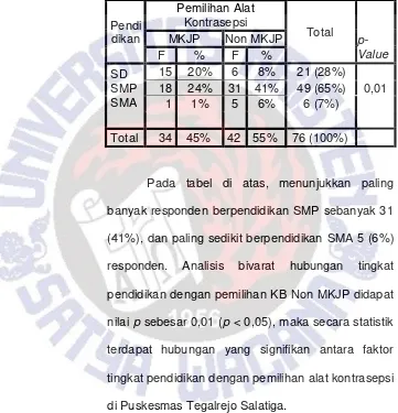 Tabel 4.11 Analisis Hubungan Tingkat Pendidikan dengan Pemilihan alat kontrasepsi di Puskesmas Tegalrejo Salatiga
