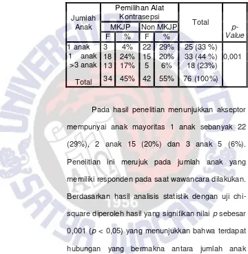 Tabel 4.12 Analisis Hubungan Jumlah Anak dengan Pemilihan Alat Kontrasepsi di Puskesmas Tegalrejo Salatiga