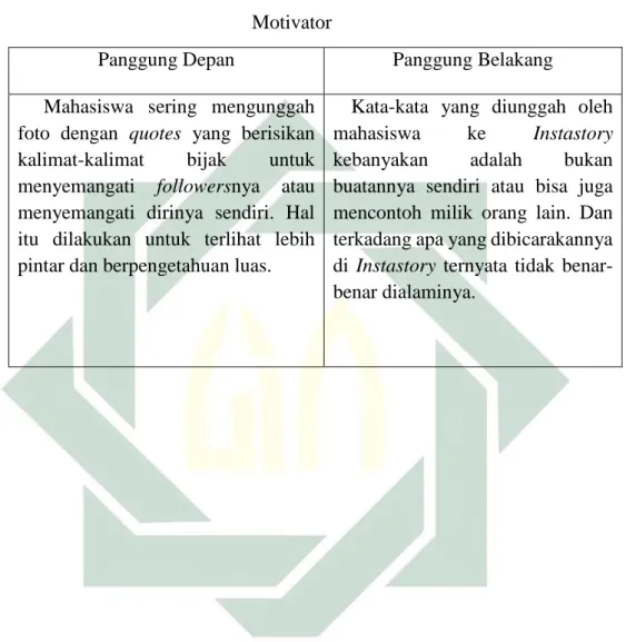 TABEL 4.3  Motivator 