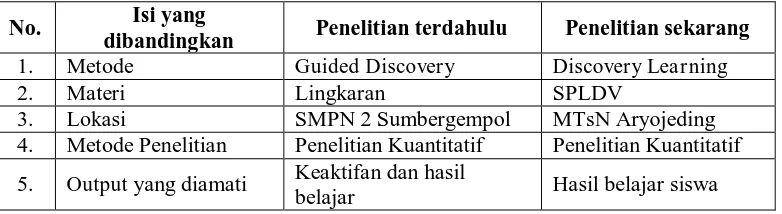 Tabel 2.2 Persamaan dan Perbedaan Penelitian dengan Penelitian Terdahulu 