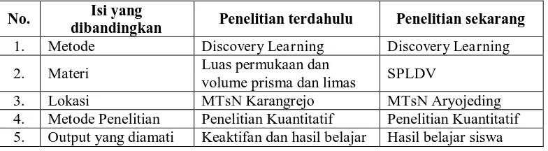 Tabel 2.3 Persamaan dan Perbedaan Penelitian dengan Penelitian Terdahulu 