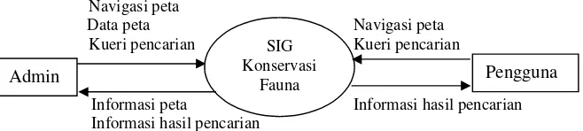 Gambar 3 Diagram Konteks (DFD level 0) SIG Konservasi Fauna