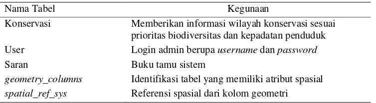 Tabel 1 Basis data SIG konservasi fauna kabupaten Garut