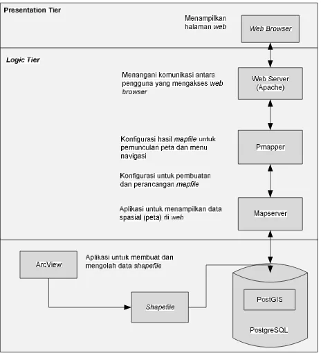 Gambar  8  Arsitektur sistem dengan Three Tier Architecture (Microsoft Developer Network 2014)
