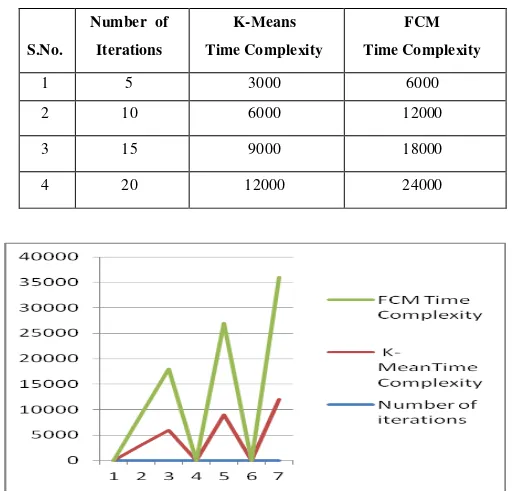 TABLE II.  TIME COMPLEXITY OF K-MEANS AND FCM WHEN NUMBER OF CLUSTERS VARYING 