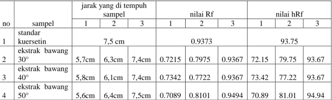 Tabel 3. Hasil analisa KLT  Penentuan Panjang Gelombang  