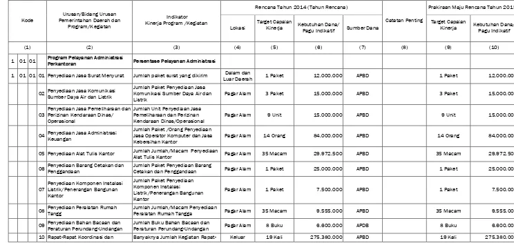 Tabel 3.2 Rumusan Rencana Program dan Kegiatan SKPD Tahun 2014 