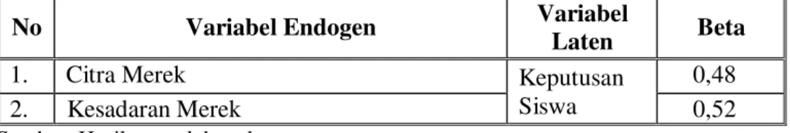 Tabel 1. Estimasi Koefisien Jalur Variabel Laten Eksogen Terhadap Variabel Endogen