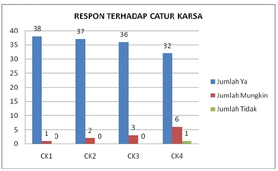 Gambar 1. Respon terhadap Catur Karsa dari Responden. 