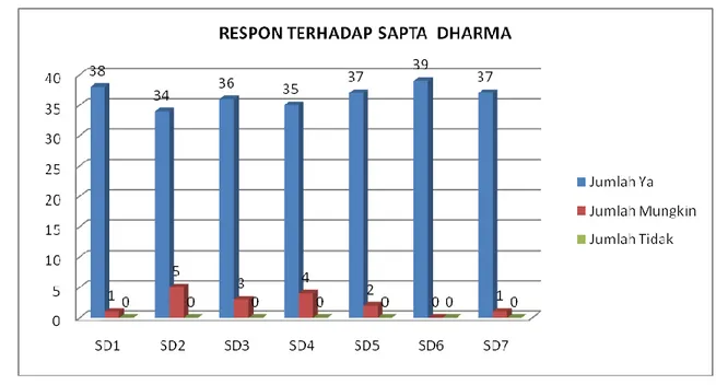 Tabel 2. Hasi Analisis Respon terhadap Sapta Dharma  dari Responden 