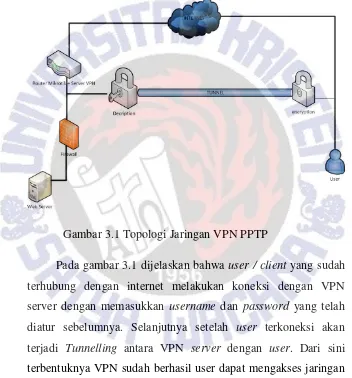 Gambar 3.1 Topologi Jaringan VPN PPTP 