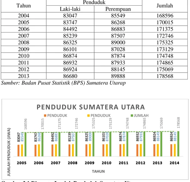 Gambar 3.1 Diagram Jumlah Penduduk Sumatera Utara  3.2.2 Persentase Pertumbuhan Jumlah Penduduk 