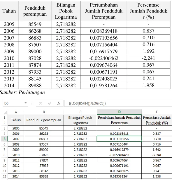 Tabel 3.3 Persentase Pertumbuhan Jumlah Penduduk Perempuan   Tahun  Penduduk  perempuan  Bilangan Pokok  Logaritma  Pertumbuhan  Jumlah Penduduk Perempuan  Persentase  Jumlah Penduduk r (%)  2005  85549  2,718282  -  -  2006  86268  2,718282  0,008369418  