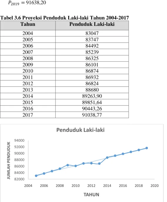 Tabel 3.6 Proyeksi Penduduk Laki-laki Tahun 2004-2017  Tahun  Penduduk Laki-laki 