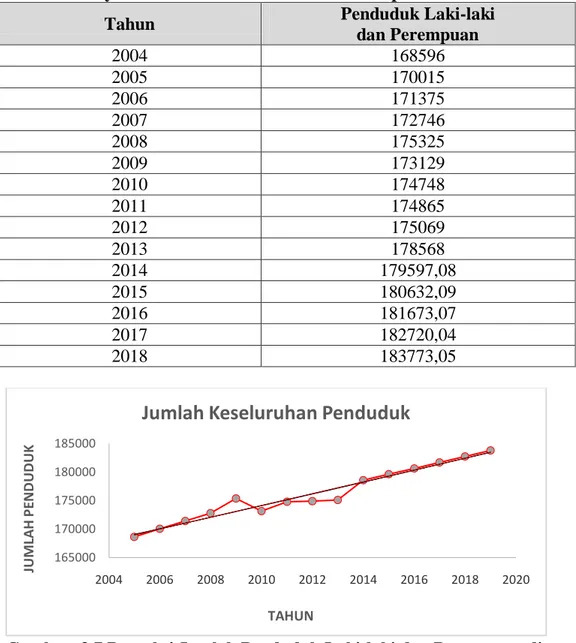 Tabel 3.8Proyeksi Penduduk Laki-laki dan Perempuan Tahun 2004-2017 