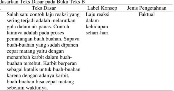 Tabel  4.  Cuplikan  Hasil  Identifikasi  Label  Konsep  dan  Jenis  Pengetahuan  Berdasarkan Teks Dasar pada Buku Teks A 