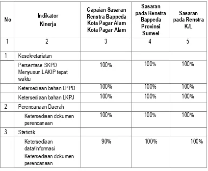 Tabel 3.9 Komparasi Capaian Sasaran Renstra Bappeda Kota Pagar Alam 
