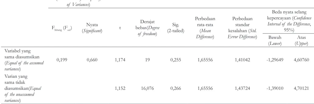 Tabel 2. Hasil analisis uji rata-rata faktor pemanfaatan kayu