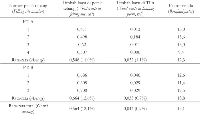 Tabel  3.  Rekapitulasi hasil perhitungan rata-rata faktor residu pada penebangan di  IUPHHK-HA di Papua Barat