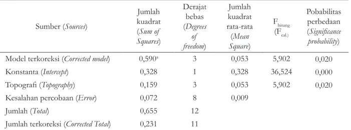 Table 5. Distribution of wood waste quality in harvesting of forest concession in West Papua