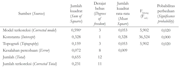 Table 5. Distribution of wood waste quality in harvesting of forest concession in West Papua
