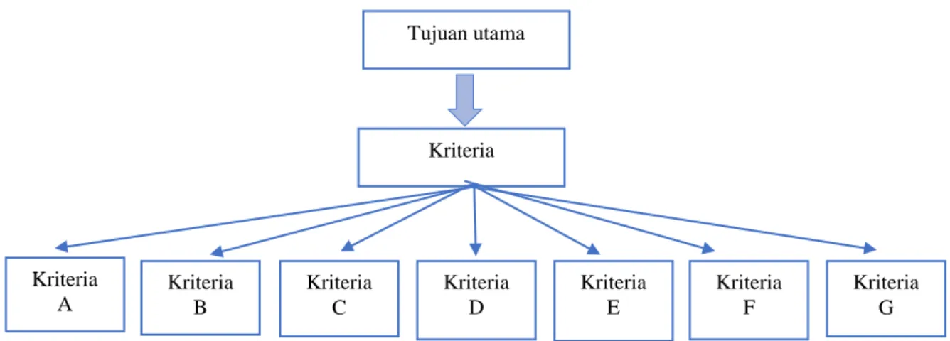 Gambar 2 : Struktur Hirarki Tujuan utama Kriteria  Kriteria  G Kriteria  A Kriteria  F Kriteria  E Kriteria  D Kriteria  C Kriteria  B 