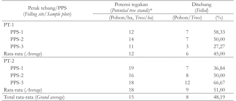 Tabel 1. Potensi tegakan dan jumlah pohon ditebang
