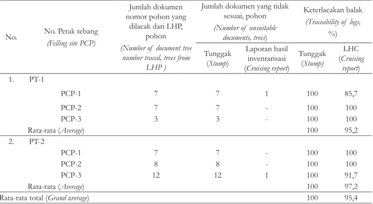 Tabel  2  menunjukkan  bahwa  isi  dokumen  nomor kayu yang tercantum pada LHP semuanya 