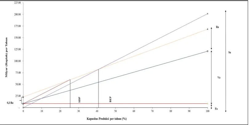 Gambar 2. Grafik Analisis Ekonomi 