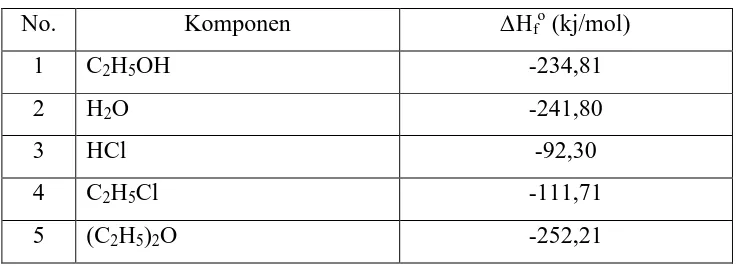 Tabel 3. Harga ∆Hfo masing-masing komponen (Yaws, 1999) 