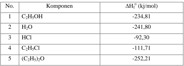 Tabel 3. Harga ∆Hfo masing-masing komponen (Yaws, 1999) 