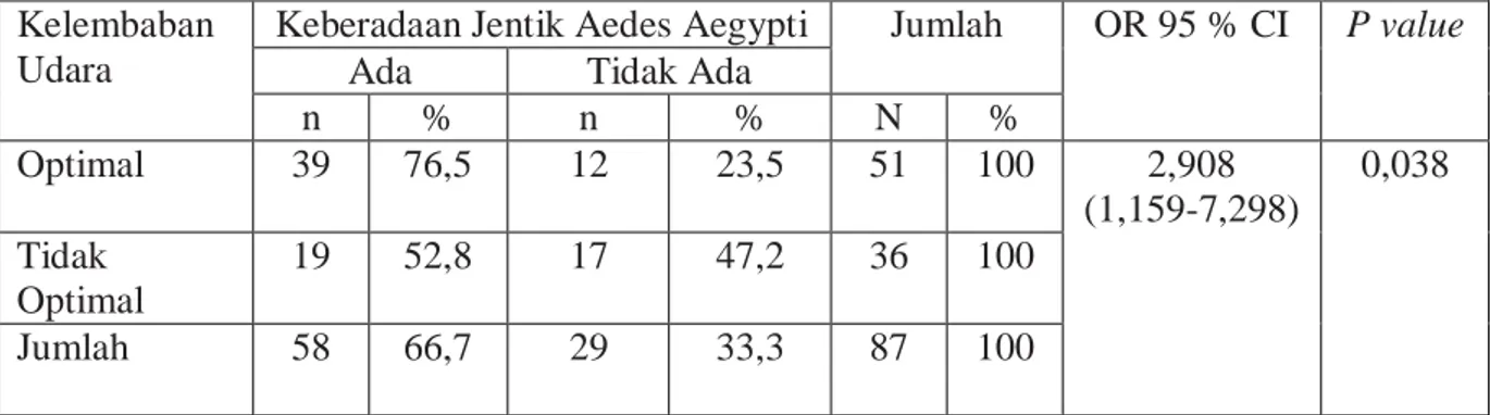 Tabel 5 : Hubungan Antara Jenis Perindukan Daun Pisang Dengan Keberadaan Jentik Aedes  aegypti 