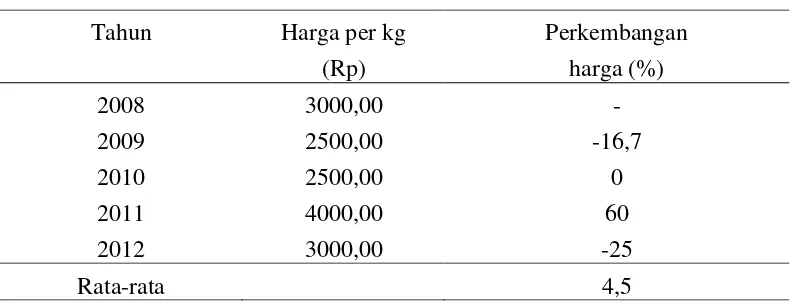 Tabel  1.2  Harga Garam di Klungkung 2013 