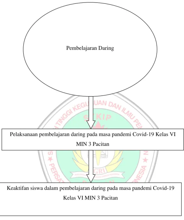 Gambar 2.1 Kerangka Berpikir 