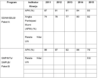 Tabel 2.3.2.2.  Capaian Pendidikan Dasar Tahun 2011-2015 