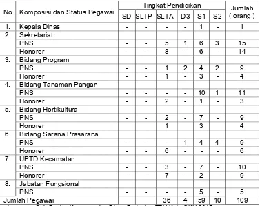 Tabel 2.2.1.1 Jumlah Pegawai pada Dinas Pertanian Tanaman Pangan dan 