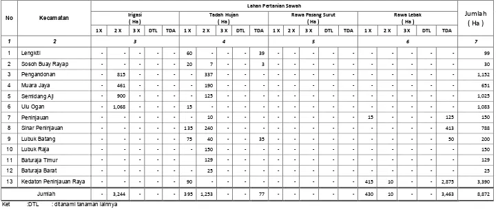 Tabel 2.2.3.2. Rekapitulasi Laporan Penggunaan Lahan Sawah per Kecamatan di Kabupaten Ogan Komering Ulu Tahun 2015 