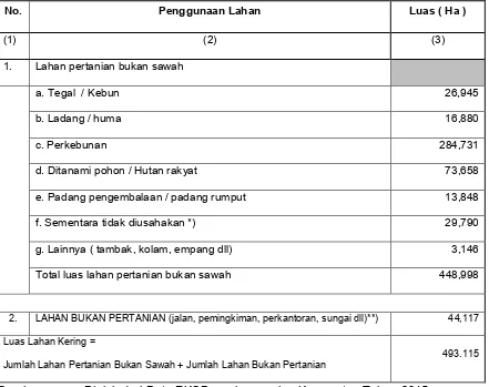 Tabel 2.2.3.3. Ketersediaan Lahan Kering Untuk Pengembangan Tanaman Pangan dan Hortikultura di Kabupaten Ogan Komering Ulu 