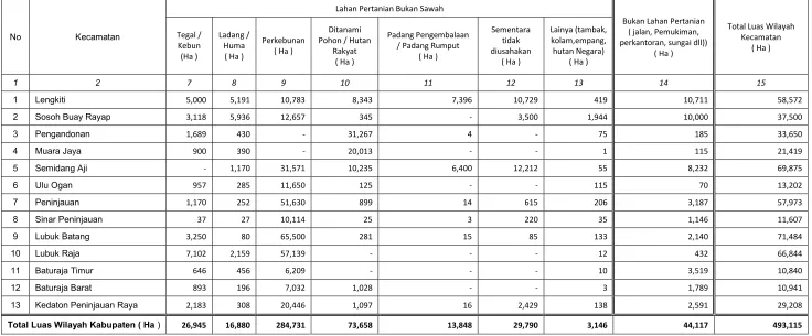 Tabel 2.2.3.4. Rekapitulasi Laporan Penggunaan Lahan Pertanian Bukan Sawah per Kecamatan di Kabupaten Ogan Komering Ulu Tahun 2015 
