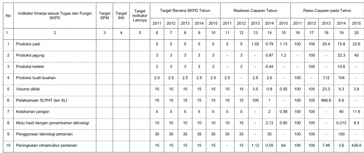 Tabel 2.3.1.1. Pencapaian Kinerja Pelayanan Dinas Pertanian Tanaman Pangan dan Hortikultura Kabupaten Ogan Komering Ulu tahun 2011- 2015  