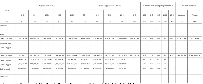 Tabel 2.3.1.2. Pencapaian Kinerja Pelayanan Anggaran dan Realisasi Pendanaan pada Dinas Pertanian Tanaman Pangan dan Hortikultura Kabupaten Ogan Komering Ulu tahun 2011- 2015  