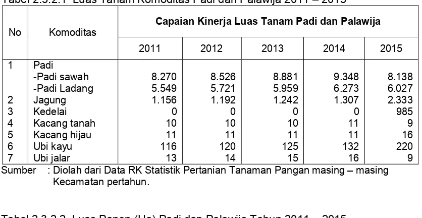 Tabel 2.3.2.3. Produksi ( Ton ) Padi dan Palawija Tahun 2011-2015 