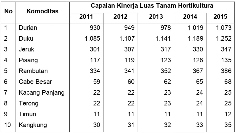 Tabel 2.3.2.1 Luas Tanam (Ha) Hortikultura Tahun 2011 – 2015  