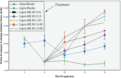 Tabel 2. Pengaruh Pemberian MK-801 pada Mencit yang Mengalami Nyeri Neuropati dengan Parameter Waktu Ketahanan Stimulus Panas