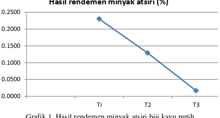 Grafik 1. Menunjukkan hasil rendemen perlakuan (T1lama waktu destilasi 60 menit menghasilkan minyak atsiri 4.46 ml atau rendemen 0,22% dari berat biji kayu putih sebanyak 2 kg