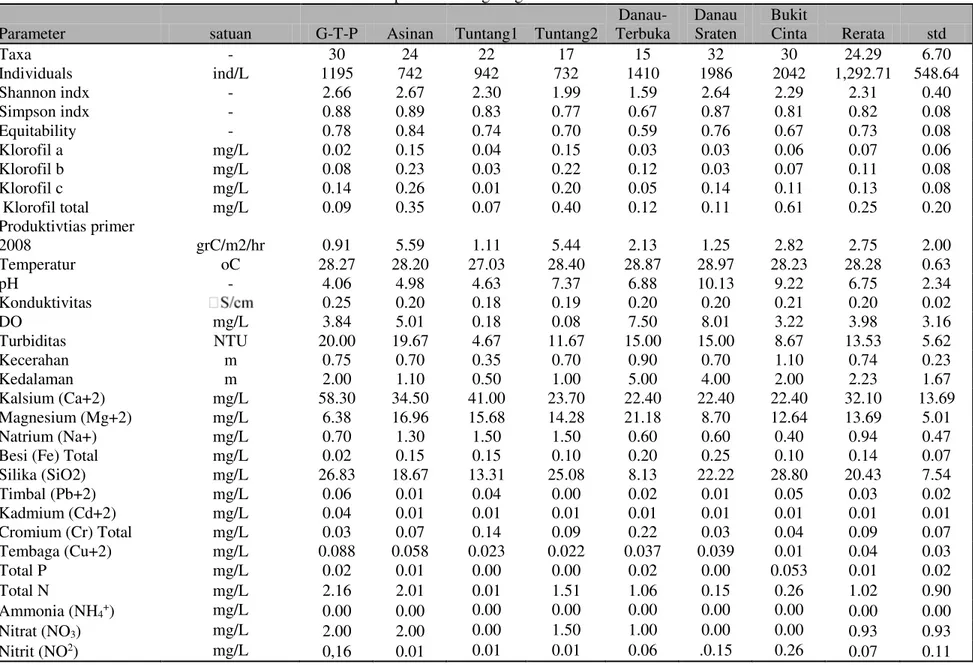 Tabel 3.  hasil analisis parameter lingkungan secara in-situ dan ex-situ. 